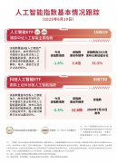 上证科创板人工智能指数下跌2 