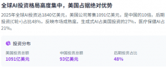 但也添加了冲破性立异呈现的可能 